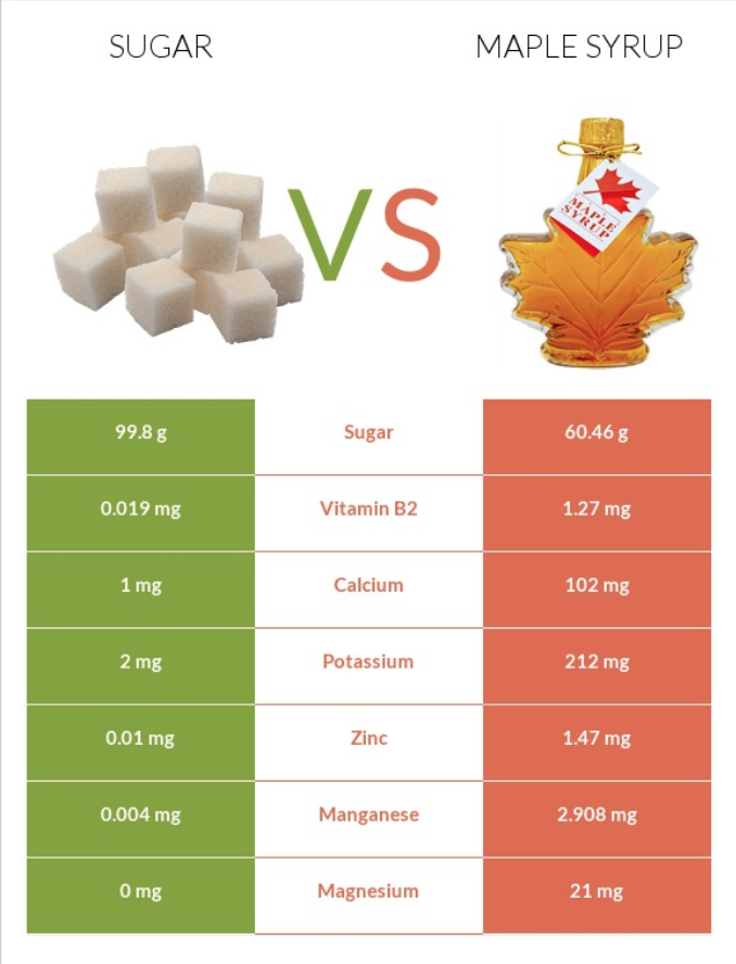 Composition du sucre d'érable vs sucre  blanc